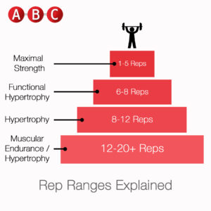 How many reps should you do?