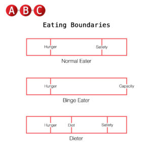 eating boundries